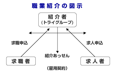 職業紹介の図示